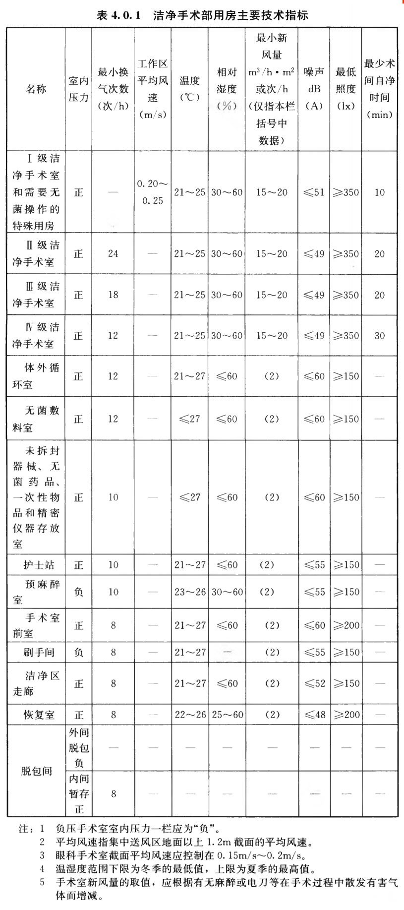 潔凈手術(shù)部各類潔凈用房技術(shù)指標(biāo)